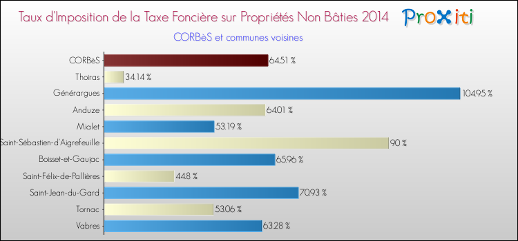 Taux d'imposition de la taxe foncière sur les immeubles et terrains non batis 2014 pour CORBèS et les communes proches Comparaison des taux d'imposition de la taxe foncière sur les immeubles et terrains non batis 2014 pour CORBèS et les communes voisines