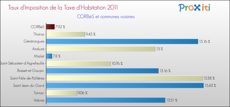 Taux d'imposition de la taxe d'habitation 2011 pour CORBèS et les communes proches Comparaison des taux d'imposition de la taxe d'habitation 2011 pour CORBèS et les communes voisines