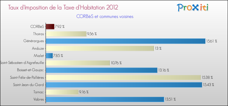 Taux d'imposition de la taxe d'habitation 2012 pour CORBèS et les communes proches Comparaison des taux d'imposition de la taxe d'habitation 2012 pour CORBèS et les communes voisines