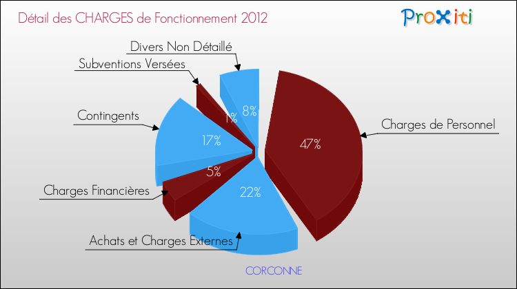 Décomposition des Charges de Fonctionnement 2012 de la commune de CORCONNE Charges de Fonctionnement 2012 pour la commune de CORCONNE