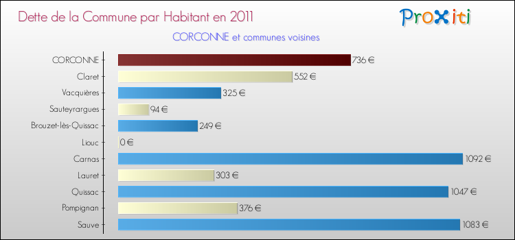 Dette par habitant de la commune en 2011 pour CORCONNE et les communes proches Comparaison de la dette par habitant de la commune en 2011 pour CORCONNE et les communes voisines