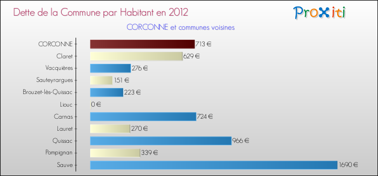 Dette par habitant de la commune en 2012 pour CORCONNE et les communes proches Comparaison de la dette par habitant de la commune en 2012 pour CORCONNE et les communes voisines