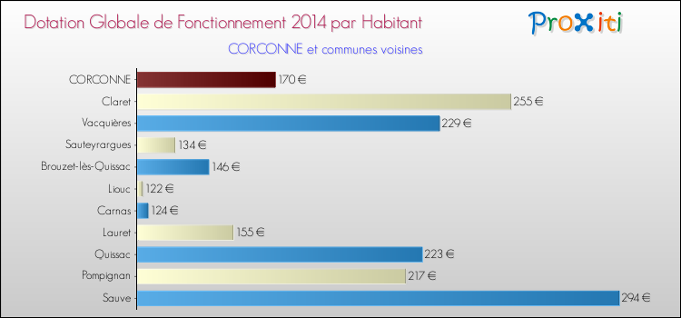 Montant des dotations globales de fonctionnement DGF par Habitant pour CORCONNE et les communes proches en 2014. Comparaison des des dotations globales de fonctionnement DGF par habitant pour CORCONNE et les communes voisines en 2014.