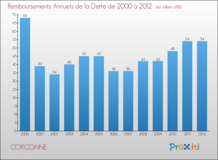 Evolution de l'annuité de la dette pour la commune de CORCONNE de 2000 à 2012 Annuités de la dette pour CORCONNE de 2000 à 2012
