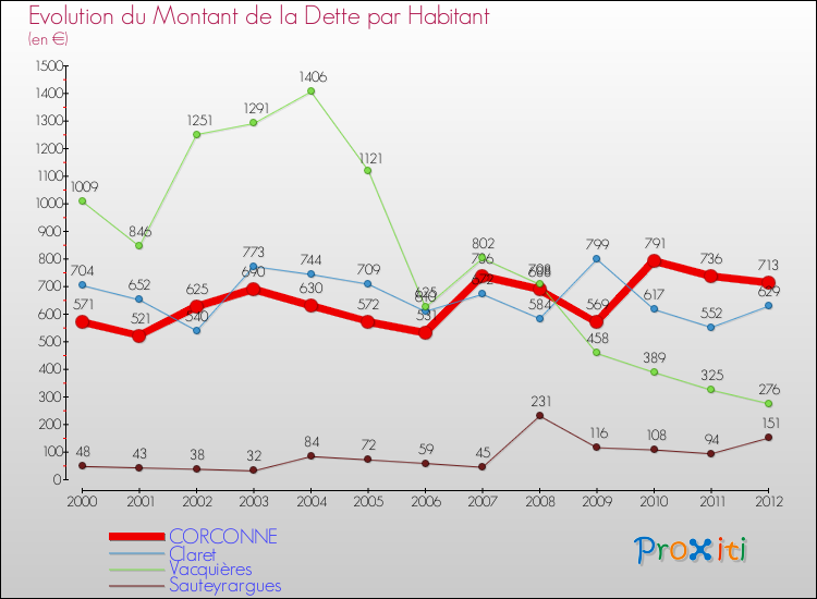 Evolution de la dette par habitant pour la commune de CORCONNE et les communes proches de 2000 à 2012 Comparaison de la dette par habitant pour CORCONNE et les communes voisines de 2000 à 2012