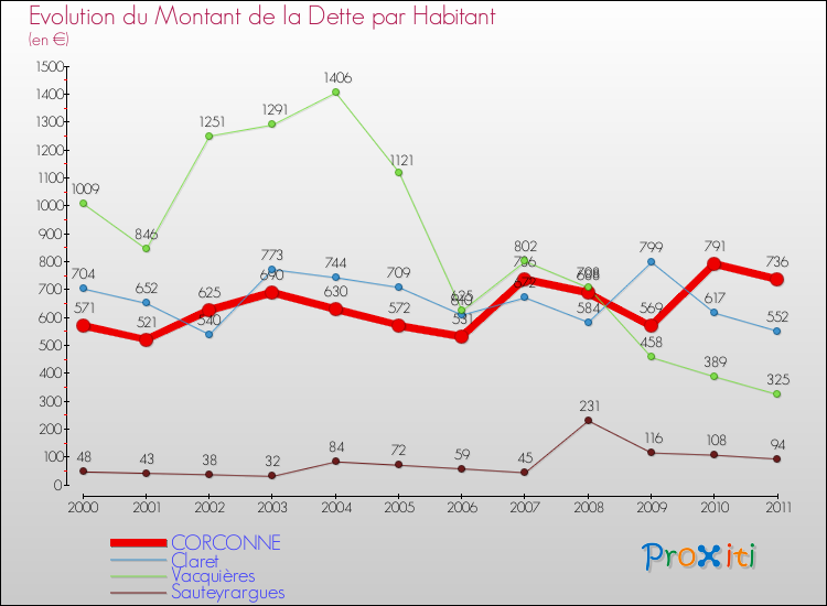 Evolution de la dette par habitant pour la commune de CORCONNE et les communes proches Comparaison de la dette par habitant pour CORCONNE et les communes voisines