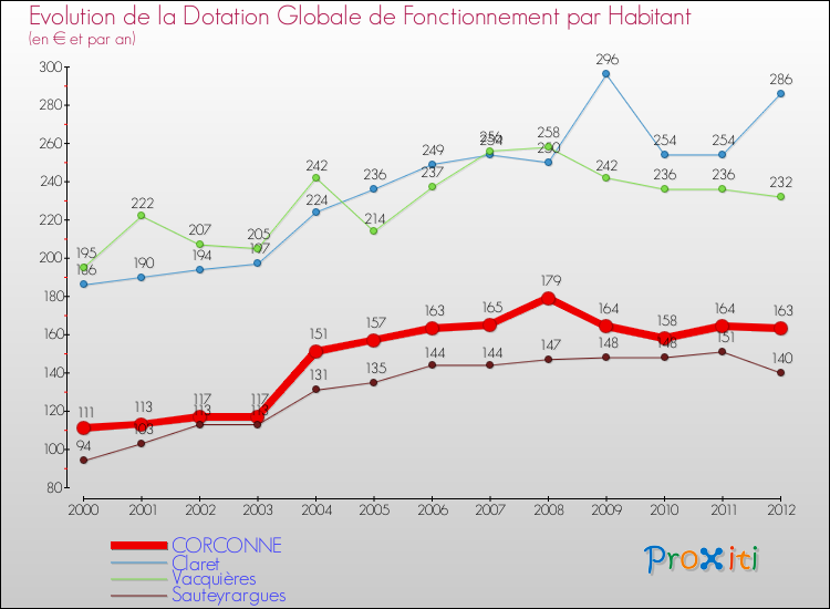 Evolution et montant de la dotation globale de fonctionnement par Habitant pour CORCONNE et les communes proches Comparaison des dotations globales de fonctionnement par habitant pour CORCONNE et les communes voisines