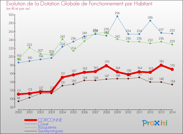 Evolution et montant de la dotation globale de fonctionnement par Habitant pour CORCONNE et les communes proches de 2000 à 2014. Comparaison des dotations globales de fonctionnement par habitant pour CORCONNE et les communes voisines de 2000 à 2014.
