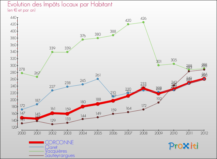 Evolution et montant des impôts locaux par Habitant pour CORCONNE et les communes proches Comparaison des impôts locaux par habitant pour CORCONNE et les communes voisines