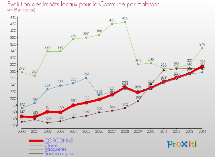 Evolution et montant des impôts locaux par Habitant pour CORCONNE et les communes proches de 2000 à 2014 Comparaison des impôts locaux par habitant pour CORCONNE et les communes voisines de 2000 à 2014