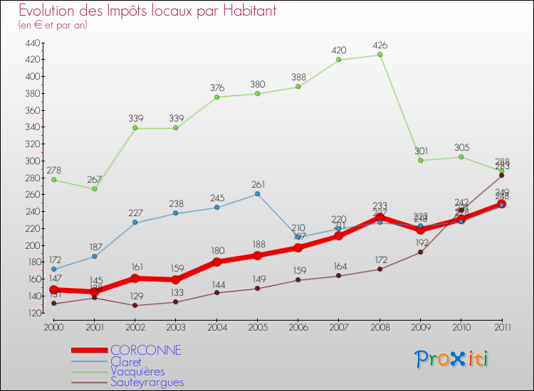 Evolution et montant des impôts locaux par Habitant pour CORCONNE et les communes proches Comparaison des impôts locaux par habitant pour CORCONNE et les communes voisines