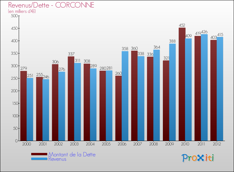 Evolution comparée de la dette et des revenus pour la commune de CORCONNE de 2000 à 2012 Comparaison de la dette et des revenus pour CORCONNE de 2000 à 2012
