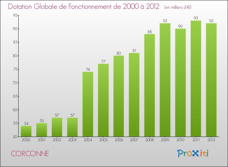 Evolution du montant de la Dotation Globale de Fonctionnement pour la commune de CORCONNE de 2000 à 2012 Evolution du montant de la Dotation Globale de Fonctionnement pour CORCONNE de 2000 à 2012