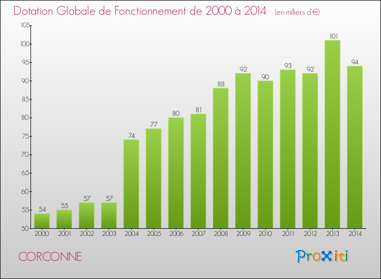 Evolution du montant de la Dotation Globale de Fonctionnement pour la commune de CORCONNE de 2000 à 2014 Evolution du montant de la Dotation Globale de Fonctionnement pour CORCONNE de 2000 à 2014