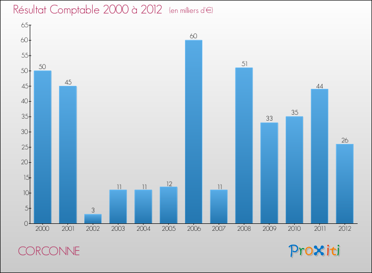 Evolution du résultat comptable pour la commune de CORCONNE de 2000 à 2012 Evolution du résultat comptable pour CORCONNE de 2000 à 2012