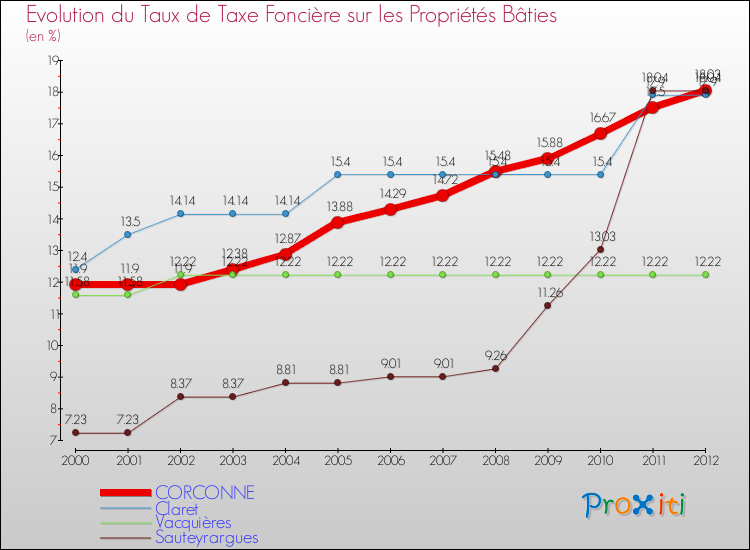 Evolution du taux de la taxe foncière sur le bati pour CORCONNE et les communes proches de 2000 à 2012 Comparaison des taux de taxe foncière sur le bati pour CORCONNE et les communes voisines de 2000 à 2012