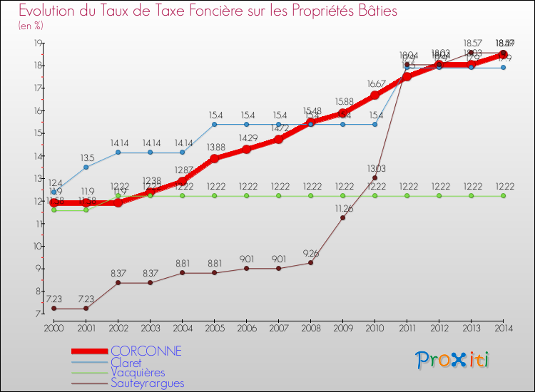 Evolution du taux de la taxe foncière sur le bati pour CORCONNE et les communes proches de 2000 à 2014 Comparaison des taux de taxe foncière sur le bati pour CORCONNE et les communes voisines de 2000 à 2014