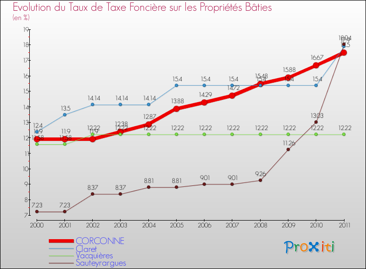 Evolution du taux de la taxe foncière sur le bati pour CORCONNE et les communes proches Comparaison des taux de taxe foncière sur le bati pour CORCONNE et les communes voisines