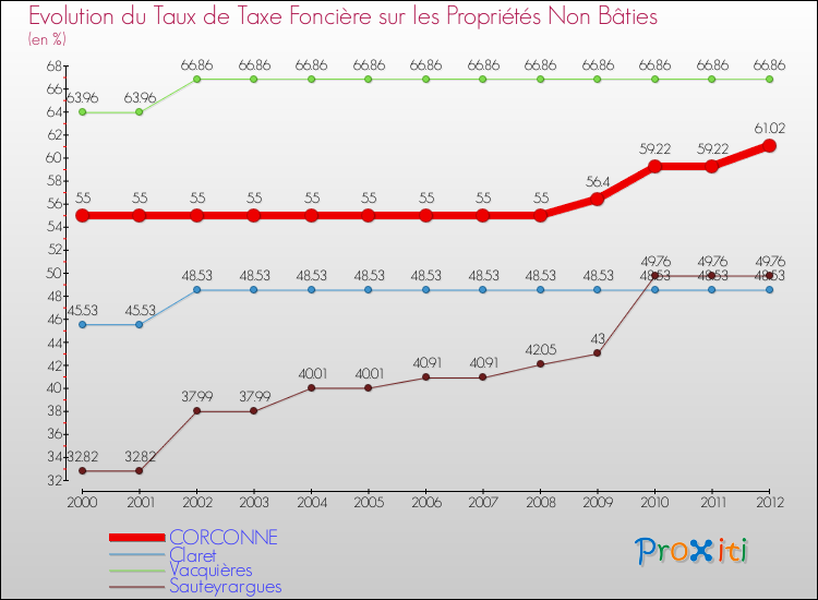 Evolution du taux de la taxe foncière sur les immeubles et terrains non batis pour CORCONNE et les communes proches de 2000 à 2012 Comparaison des taux de la taxe foncière sur les immeubles et terrains non batis pour CORCONNE et les communes voisines de 2000 à 2012