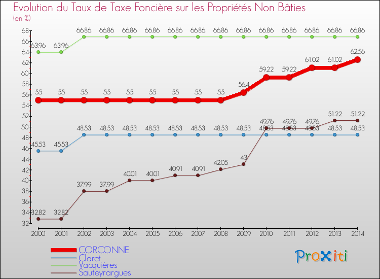 Evolution du taux de la taxe foncière sur les immeubles et terrains non batis pour CORCONNE et les communes proches de 2000 à 2014 Comparaison des taux de la taxe foncière sur les immeubles et terrains non batis pour CORCONNE et les communes voisines de 2000 à 2014