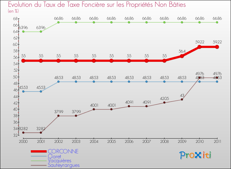 Evolution du taux de la taxe foncière sur les immeubles et terrains non batis pour CORCONNE et les communes proches Comparaison des taux de la taxe foncière sur les immeubles et terrains non batis pour CORCONNE et les communes voisines