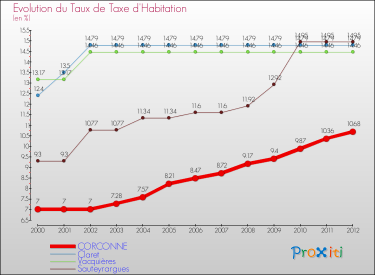 Evolution du taux de la taxe d'habitation pour CORCONNE et les communes proches Comparaison des taux de la taxe d'habitation pour CORCONNE et les communes voisines