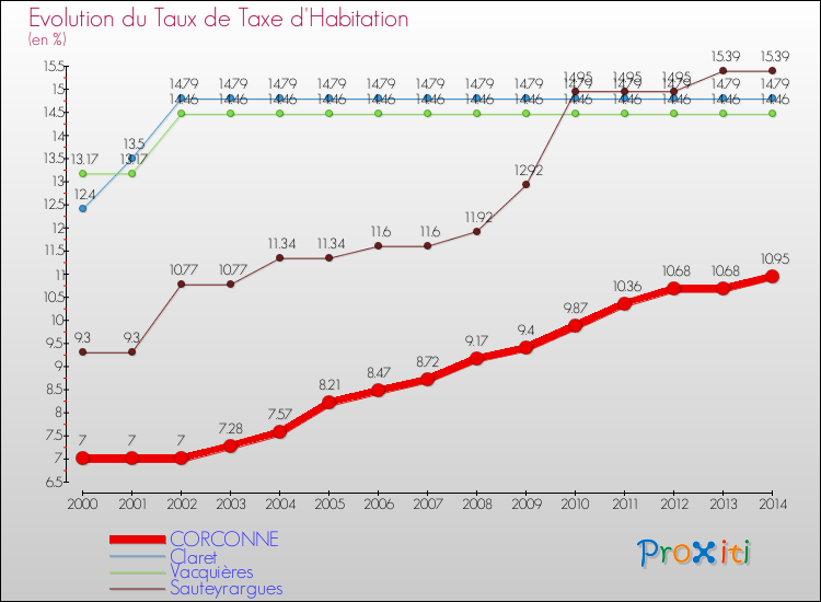 Evolution du taux de la taxe d'habitation pour CORCONNE et les communes proches de 2000 à 2014 Comparaison des taux de la taxe d'habitation pour CORCONNE et les communes voisines de 2000 à 2014