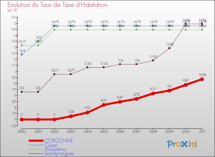 Evolution du taux de la taxe d'habitation pour CORCONNE et les communes proches Comparaison des taux de la taxe d'habitation pour CORCONNE et les communes voisines