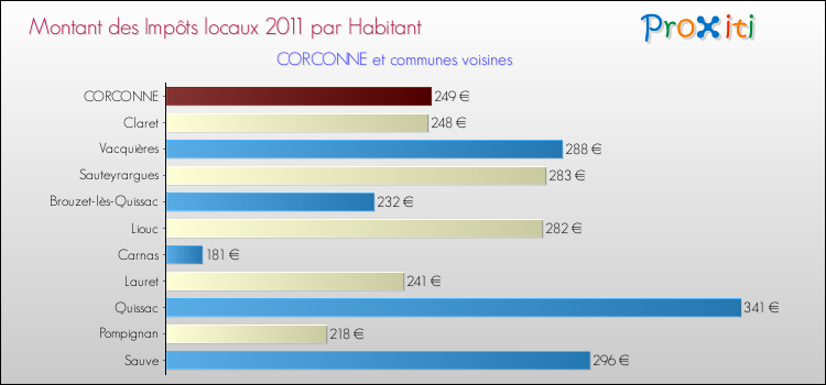 Montant des impôts locaux par Habitant pour CORCONNE et les communes proches Comparaison des impôts locaux par habitant pour CORCONNE et les communes voisines