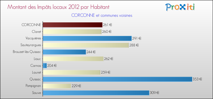 Montant des impôts locaux par Habitant pour CORCONNE et les communes proches Comparaison des impôts locaux par habitant pour CORCONNE et les communes voisines