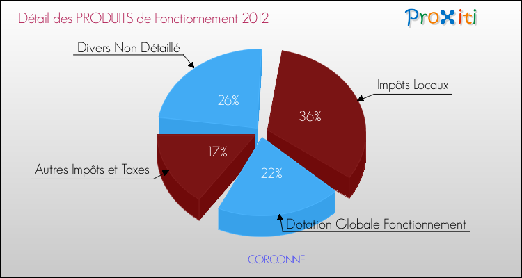 Décomposition du Budget de Fonctionnement 2012 de la commune de CORCONNE Budget de Fonctionnement 2012 pour la commune de CORCONNE