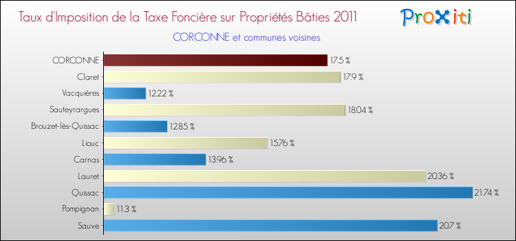 Taux d'imposition de la taxe foncière sur le bati 2011 pour CORCONNE et les communes proches Comparaison des taux d'imposition de la taxe foncière sur le bati 2011 pour CORCONNE et les communes voisines