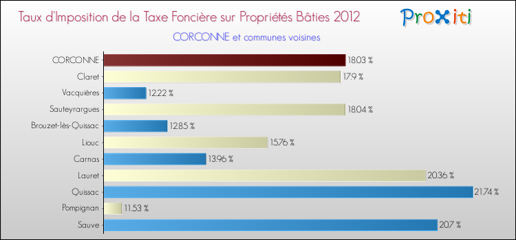 Taux d'imposition de la taxe foncière sur le bati 2012 pour CORCONNE et les communes proches Comparaison des taux d'imposition de la taxe foncière sur le bati 2012 pour CORCONNE et les communes voisines