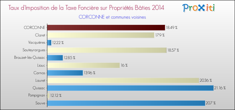 Taux d'imposition de la taxe foncière sur le bati 2014 pour CORCONNE et les communes proches Comparaison des taux d'imposition de la taxe foncière sur le bati 2014 pour CORCONNE et les communes voisines