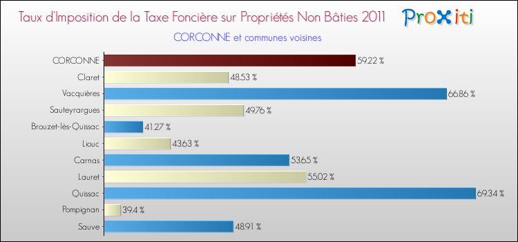 Taux d'imposition de la taxe foncière sur les immeubles et terrains non batis 2011 pour CORCONNE et les communes proches Comparaison des taux d'imposition de la taxe foncière sur les immeubles et terrains non batis 2011 pour CORCONNE et les communes voisines
