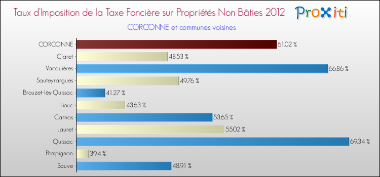 Taux d'imposition de la taxe foncière sur les immeubles et terrains non batis 2012 pour CORCONNE et les communes proches Comparaison des taux d'imposition de la taxe foncière sur les immeubles et terrains non batis 2012 pour CORCONNE et les communes voisines