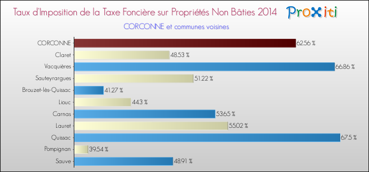 Taux d'imposition de la taxe foncière sur les immeubles et terrains non batis 2014 pour CORCONNE et les communes proches Comparaison des taux d'imposition de la taxe foncière sur les immeubles et terrains non batis 2014 pour CORCONNE et les communes voisines