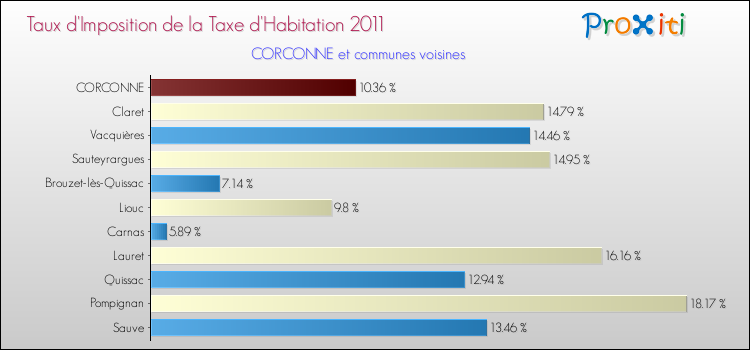 Taux d'imposition de la taxe d'habitation 2011 pour CORCONNE et les communes proches Comparaison des taux d'imposition de la taxe d'habitation 2011 pour CORCONNE et les communes voisines