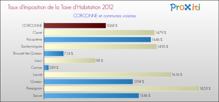 Taux d'imposition de la taxe d'habitation 2012 pour CORCONNE et les communes proches Comparaison des taux d'imposition de la taxe d'habitation 2012 pour CORCONNE et les communes voisines