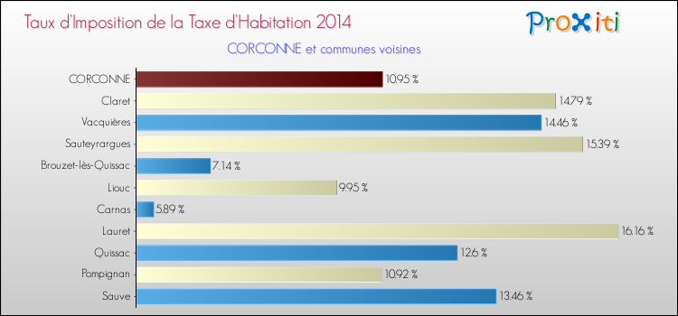 Taux d'imposition de la taxe d'habitation 2014 pour CORCONNE et les communes proches Comparaison des taux d'imposition de la taxe d'habitation 2014 pour CORCONNE et les communes voisines