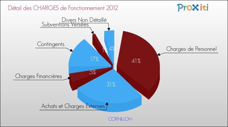 Décomposition des Charges de Fonctionnement 2012 de la commune de CORNILLON Charges de Fonctionnement 2012 pour la commune de CORNILLON