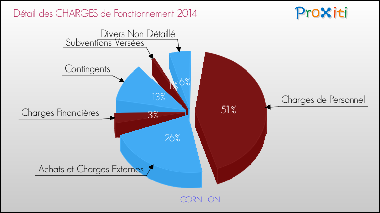 Décomposition des Charges de Fonctionnement 2014 de la commune de CORNILLON Charges de Fonctionnement 2014 pour la commune de CORNILLON