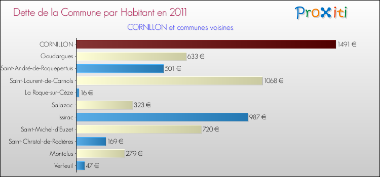 Dette par habitant de la commune en 2011 pour CORNILLON et les communes proches Comparaison de la dette par habitant de la commune en 2011 pour CORNILLON et les communes voisines