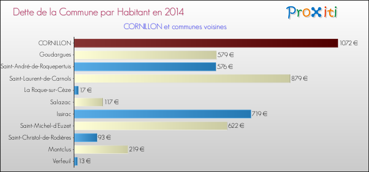 Dette par habitant de la commune en 2014 pour CORNILLON et les communes proches Comparaison de la dette par habitant de la commune en 2014 pour CORNILLON et les communes voisines