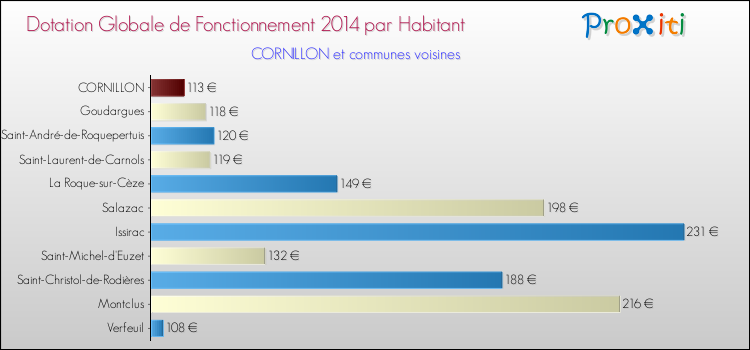 Montant des dotations globales de fonctionnement DGF par Habitant pour CORNILLON et les communes proches en 2014. Comparaison des des dotations globales de fonctionnement DGF par habitant pour CORNILLON et les communes voisines en 2014.