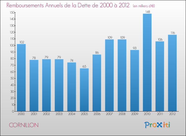 Evolution de l'annuité de la dette pour la commune de CORNILLON de 2000 à 2012 Annuités de la dette pour CORNILLON de 2000 à 2012