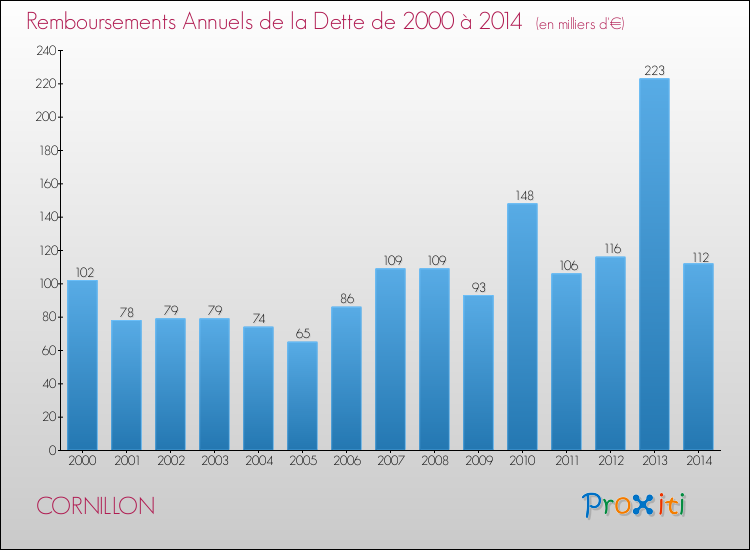 Evolution de l'annuité de la dette pour la commune de CORNILLON de 2000 à 2014 Annuités de la dette pour CORNILLON de 2000 à 2014