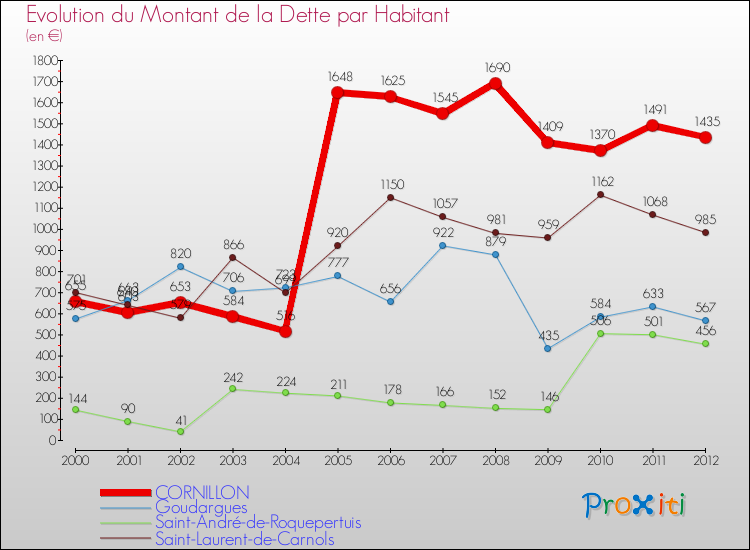 Evolution de la dette par habitant pour la commune de CORNILLON et les communes proches de 2000 à 2012 Comparaison de la dette par habitant pour CORNILLON et les communes voisines de 2000 à 2012