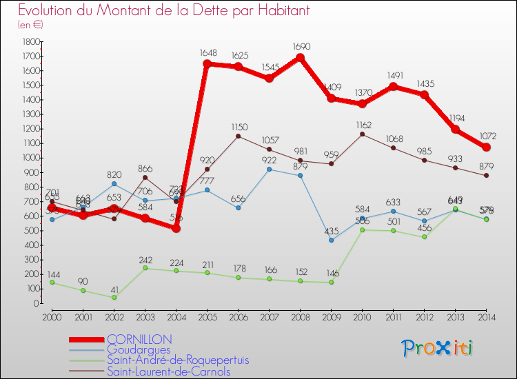 Evolution de la dette par habitant pour la commune de CORNILLON et les communes proches de 2000 à 2014 Comparaison de la dette par habitant pour CORNILLON et les communes voisines de 2000 à 2014