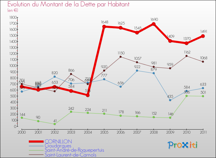 Evolution de la dette par habitant pour la commune de CORNILLON et les communes proches Comparaison de la dette par habitant pour CORNILLON et les communes voisines